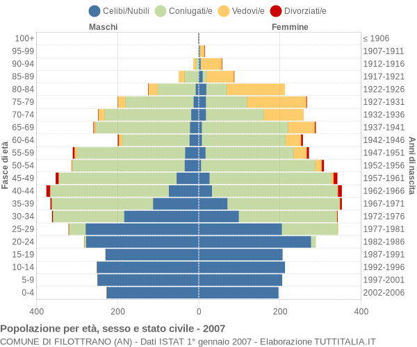 Grafico Popolazione per età, sesso e stato civile Comune di Filottrano (AN)