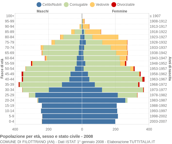 Grafico Popolazione per età, sesso e stato civile Comune di Filottrano (AN)