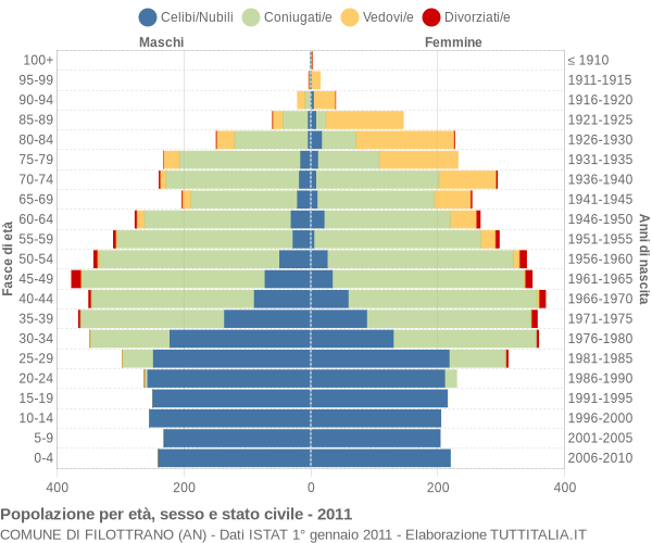 Grafico Popolazione per età, sesso e stato civile Comune di Filottrano (AN)