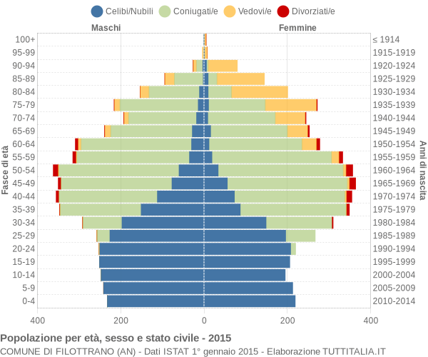 Grafico Popolazione per età, sesso e stato civile Comune di Filottrano (AN)