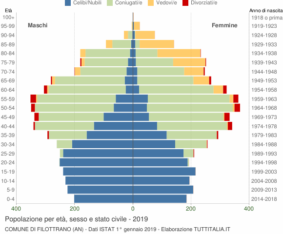 Grafico Popolazione per età, sesso e stato civile Comune di Filottrano (AN)