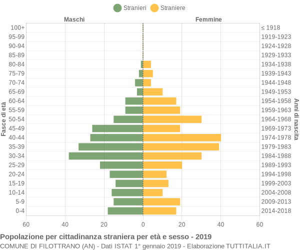 Grafico cittadini stranieri - Filottrano 2019