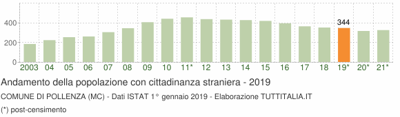 Grafico andamento popolazione stranieri Comune di Pollenza (MC)