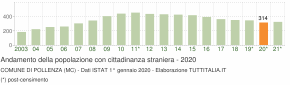 Grafico andamento popolazione stranieri Comune di Pollenza (MC)
