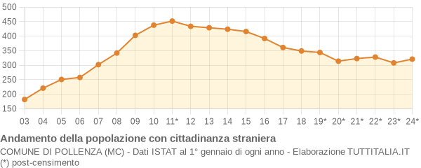 Andamento popolazione stranieri Comune di Pollenza (MC)