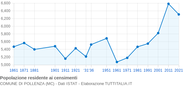 Grafico andamento storico popolazione Comune di Pollenza (MC)