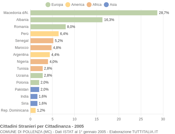 Grafico cittadinanza stranieri - Pollenza 2005