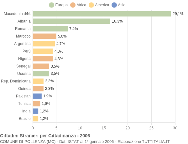 Grafico cittadinanza stranieri - Pollenza 2006