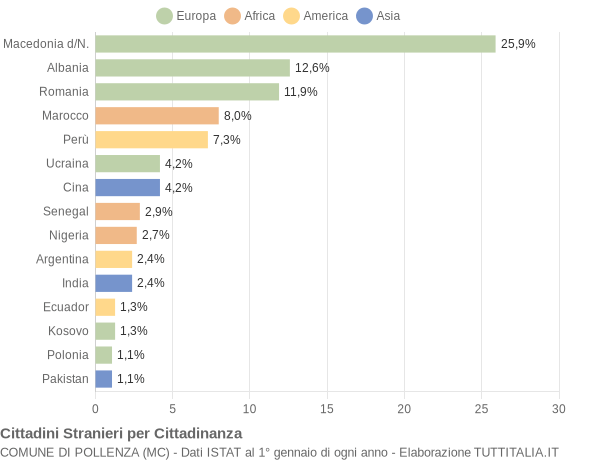 Grafico cittadinanza stranieri - Pollenza 2011