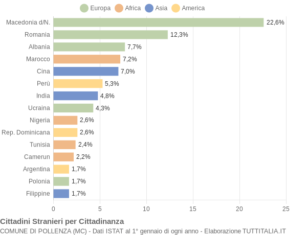 Grafico cittadinanza stranieri - Pollenza 2015