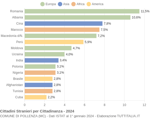 Grafico cittadinanza stranieri - Pollenza 2024