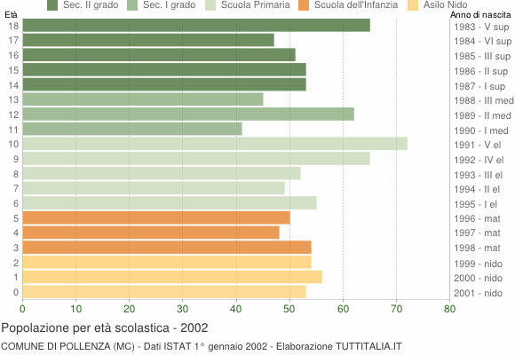 Grafico Popolazione in età scolastica - Pollenza 2002