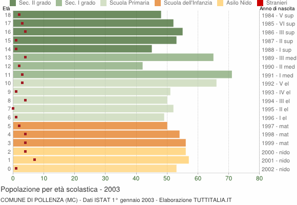 Grafico Popolazione in età scolastica - Pollenza 2003