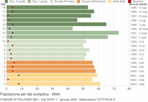 Grafico Popolazione in età scolastica - Pollenza 2004