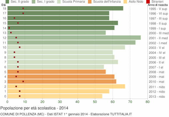 Grafico Popolazione in età scolastica - Pollenza 2014
