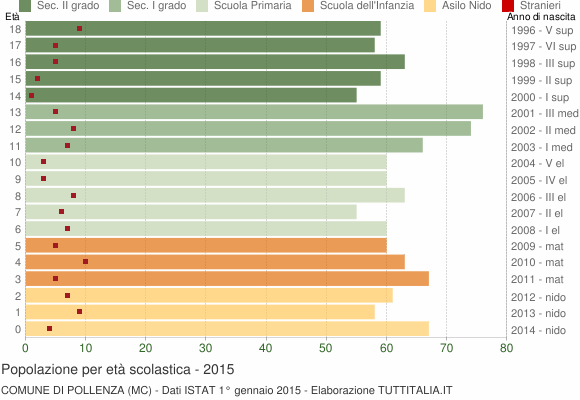 Grafico Popolazione in età scolastica - Pollenza 2015