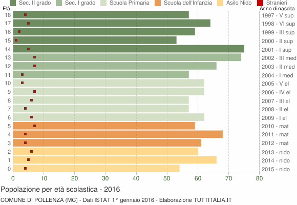 Grafico Popolazione in età scolastica - Pollenza 2016