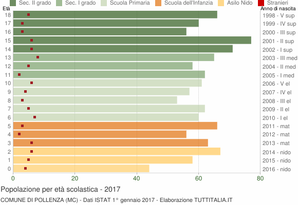 Grafico Popolazione in età scolastica - Pollenza 2017