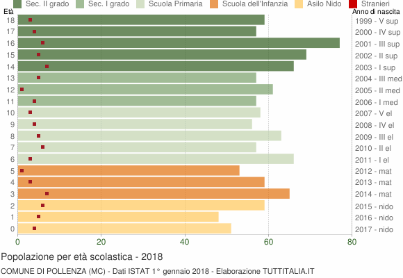 Grafico Popolazione in età scolastica - Pollenza 2018