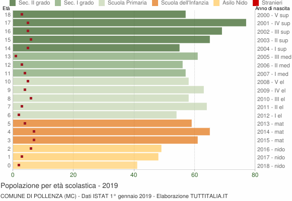 Grafico Popolazione in età scolastica - Pollenza 2019