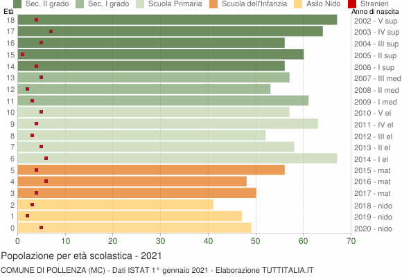 Grafico Popolazione in età scolastica - Pollenza 2021
