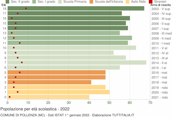 Grafico Popolazione in età scolastica - Pollenza 2022