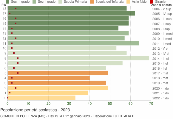 Grafico Popolazione in età scolastica - Pollenza 2023