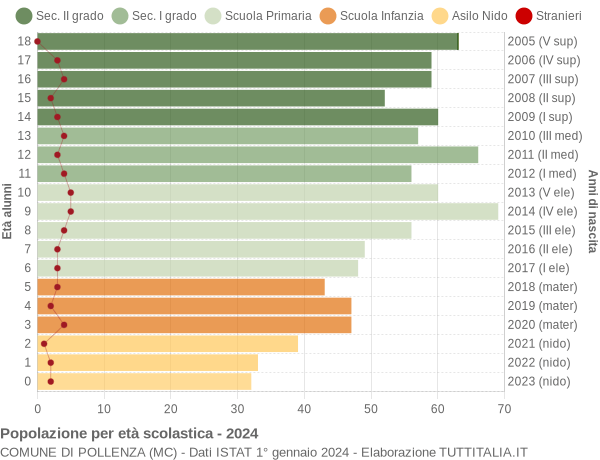 Grafico Popolazione in età scolastica - Pollenza 2024