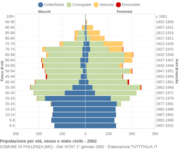 Grafico Popolazione per età, sesso e stato civile Comune di Pollenza (MC)