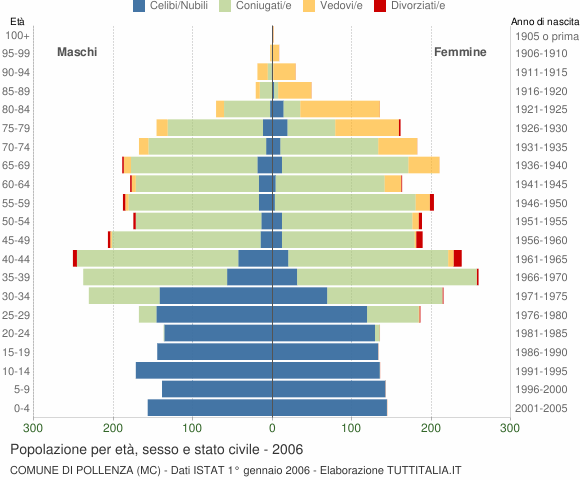 Grafico Popolazione per età, sesso e stato civile Comune di Pollenza (MC)