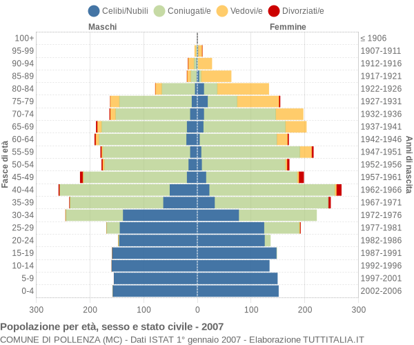 Grafico Popolazione per età, sesso e stato civile Comune di Pollenza (MC)