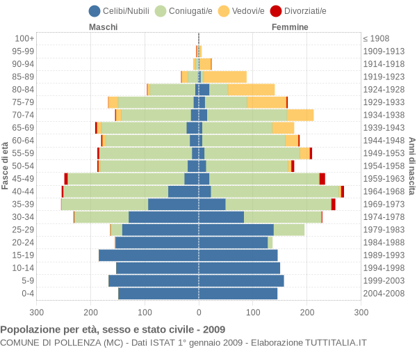 Grafico Popolazione per età, sesso e stato civile Comune di Pollenza (MC)