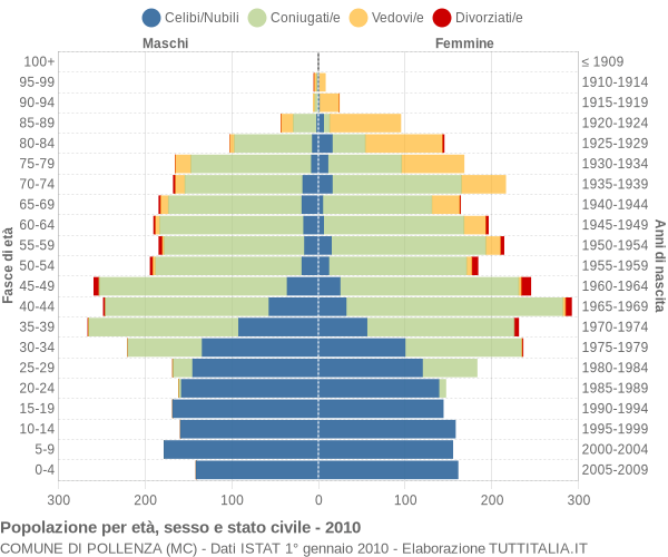 Grafico Popolazione per età, sesso e stato civile Comune di Pollenza (MC)