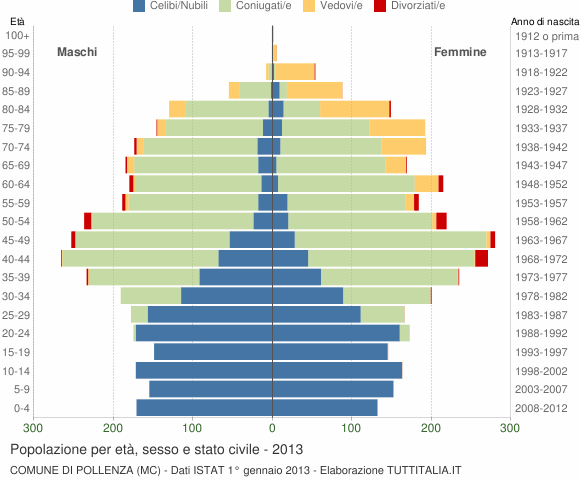 Grafico Popolazione per età, sesso e stato civile Comune di Pollenza (MC)