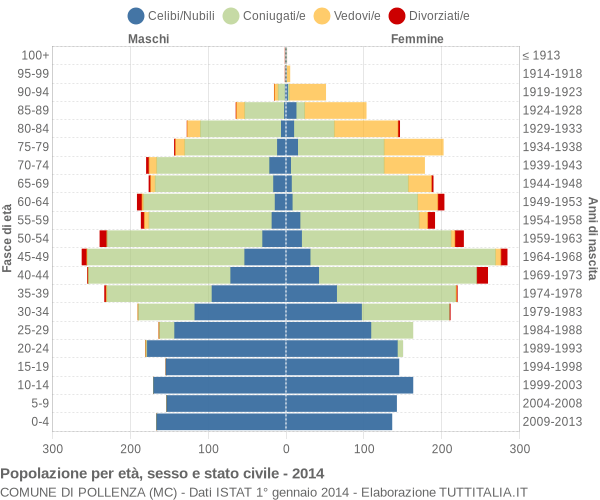 Grafico Popolazione per età, sesso e stato civile Comune di Pollenza (MC)