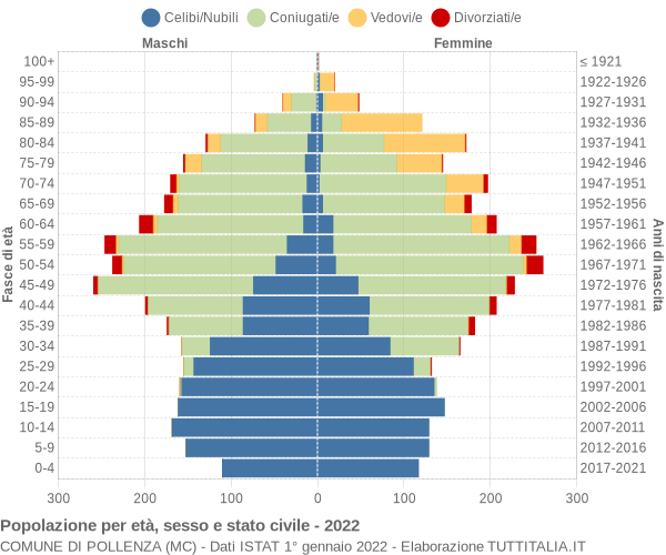 Grafico Popolazione per età, sesso e stato civile Comune di Pollenza (MC)