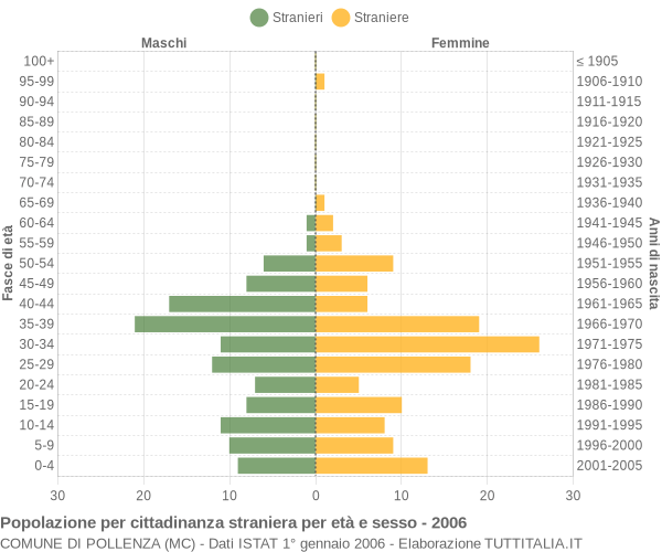 Grafico cittadini stranieri - Pollenza 2006
