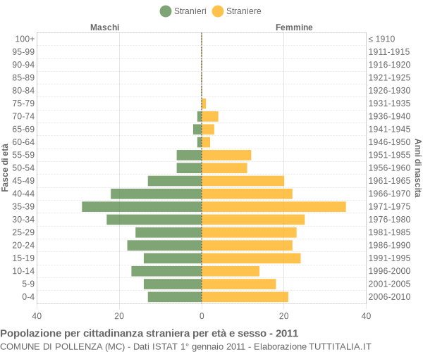 Grafico cittadini stranieri - Pollenza 2011