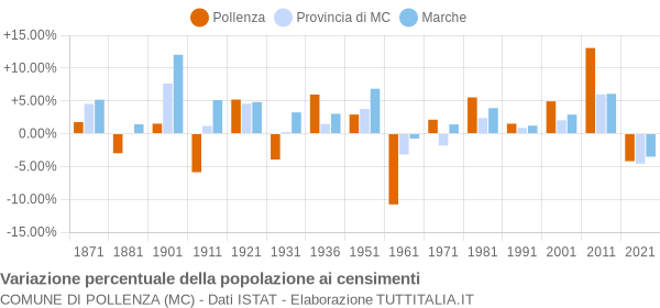 Grafico variazione percentuale della popolazione Comune di Pollenza (MC)