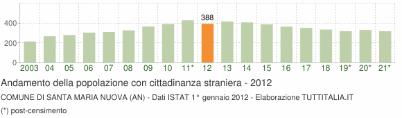 Grafico andamento popolazione stranieri Comune di Santa Maria Nuova (AN)