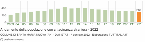 Grafico andamento popolazione stranieri Comune di Santa Maria Nuova (AN)