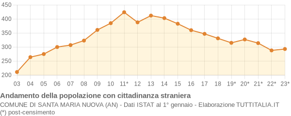 Andamento popolazione stranieri Comune di Santa Maria Nuova (AN)