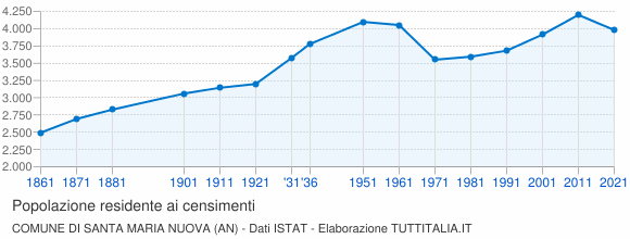 Grafico andamento storico popolazione Comune di Santa Maria Nuova (AN)