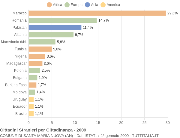 Grafico cittadinanza stranieri - Santa Maria Nuova 2009