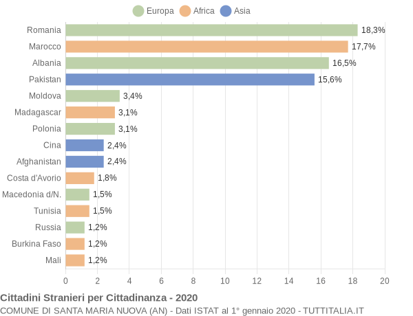 Grafico cittadinanza stranieri - Santa Maria Nuova 2020