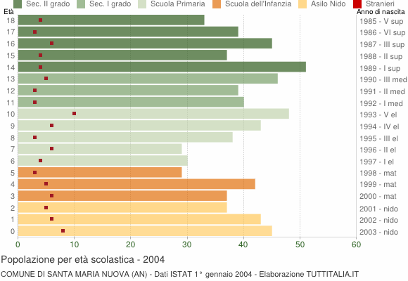 Grafico Popolazione in età scolastica - Santa Maria Nuova 2004