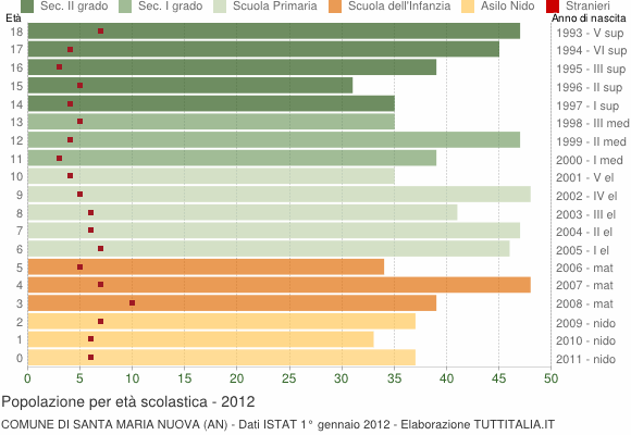 Grafico Popolazione in età scolastica - Santa Maria Nuova 2012