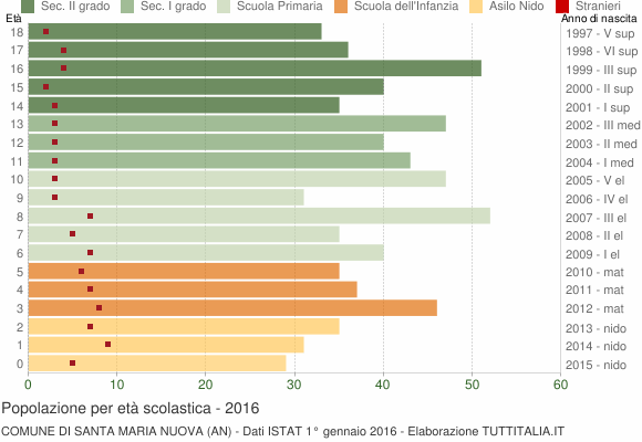 Grafico Popolazione in età scolastica - Santa Maria Nuova 2016