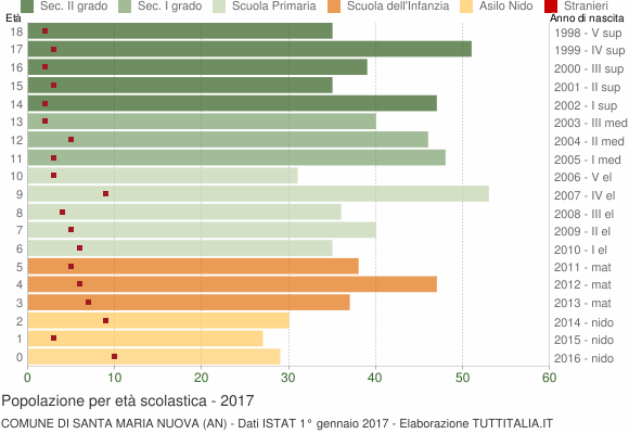 Grafico Popolazione in età scolastica - Santa Maria Nuova 2017