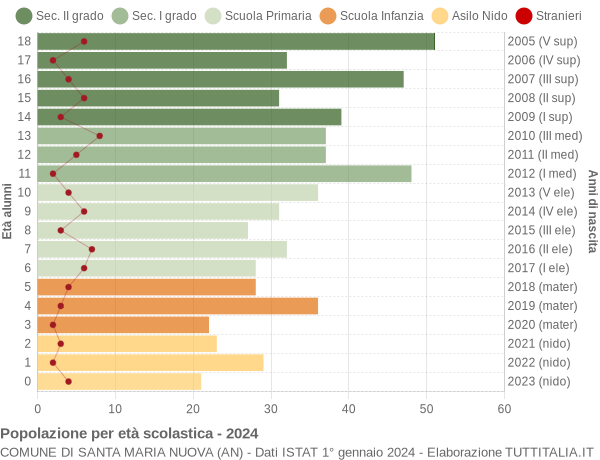 Grafico Popolazione in età scolastica - Santa Maria Nuova 2024